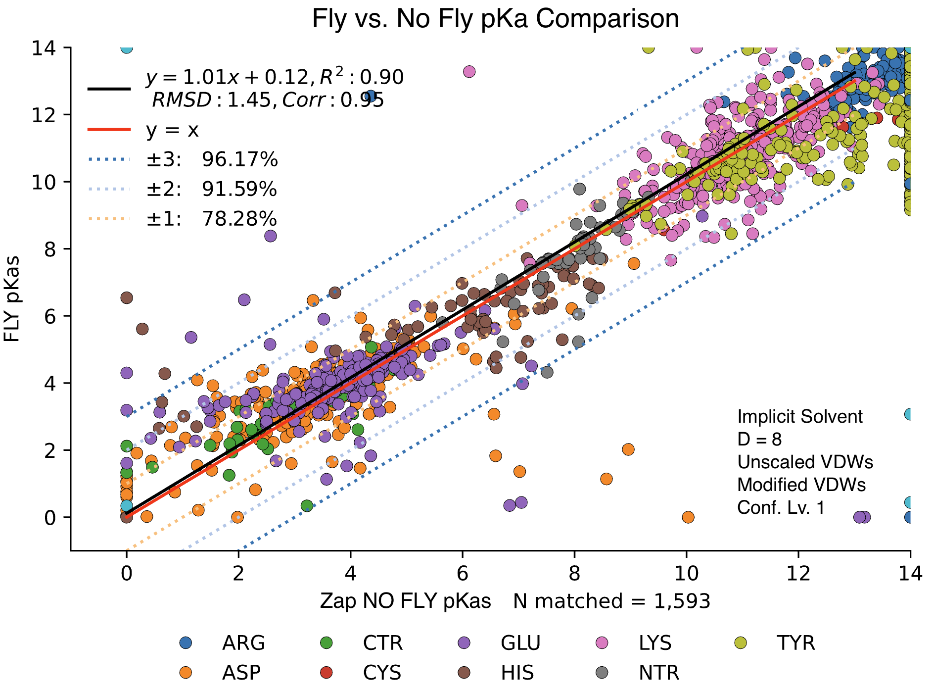 ZAP fly vs. no fly pKas