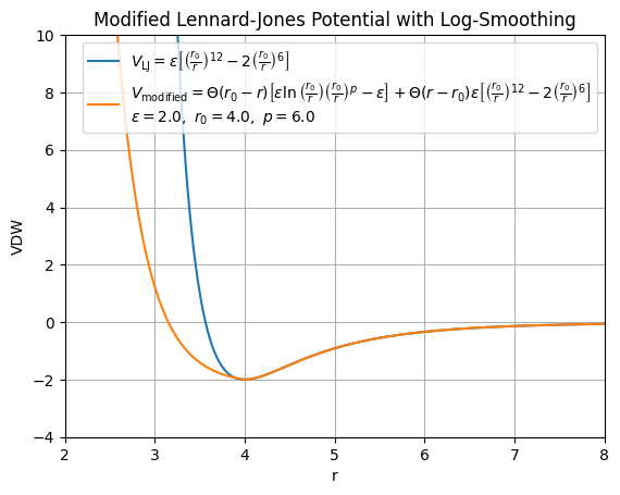 Lennard-Jones Potential