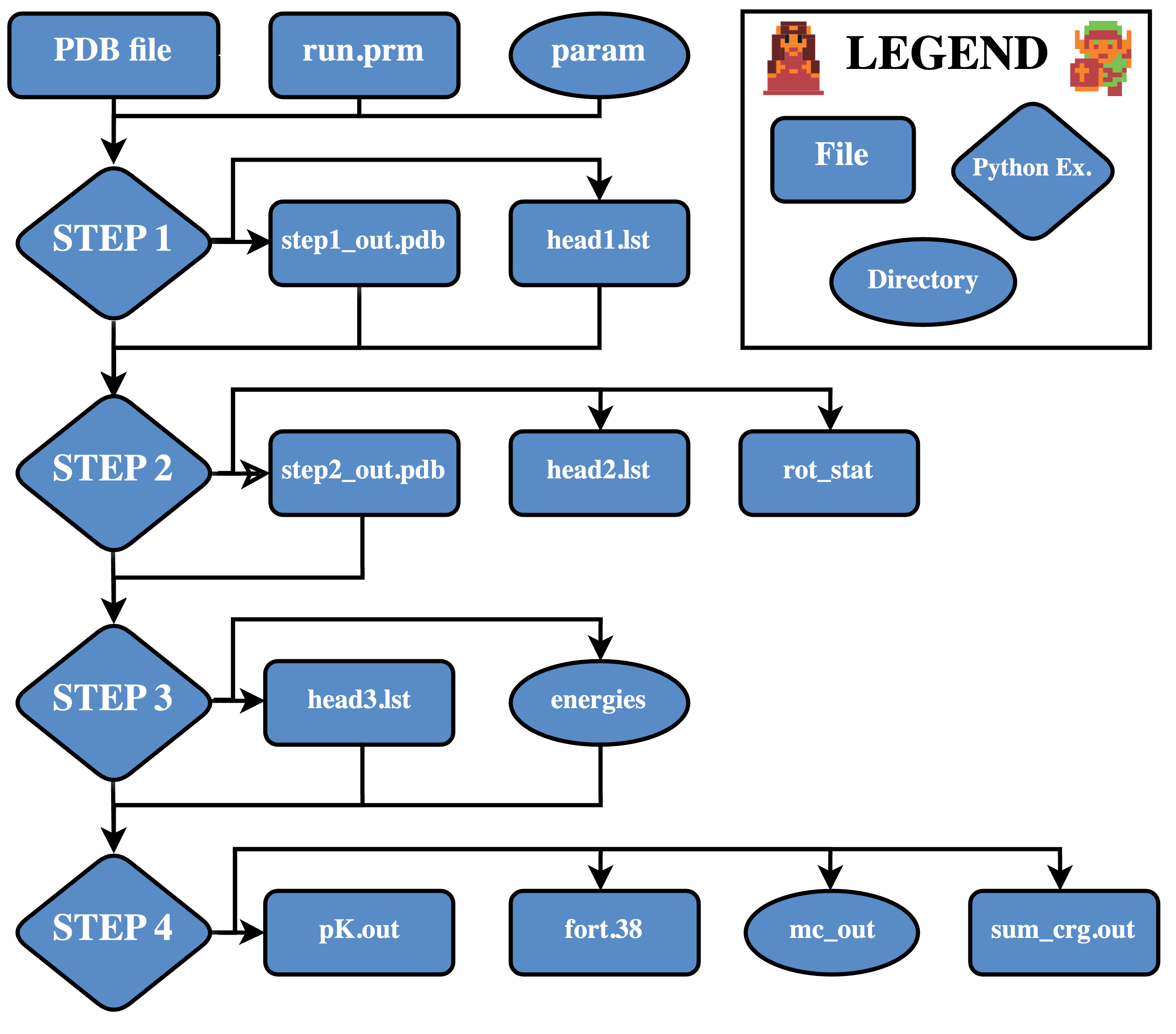 MCCE Flowchart